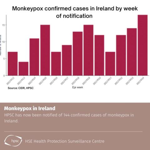 Latest report on the epidemiology of Human Monkeypox in Ireland. Week 34, 2022